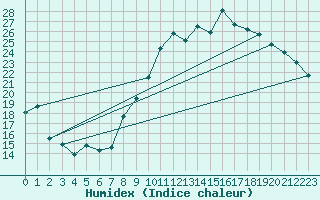 Courbe de l'humidex pour Chlons-en-Champagne (51)