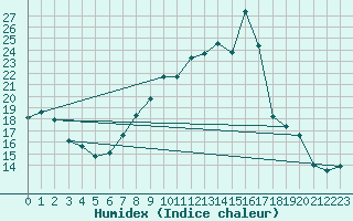 Courbe de l'humidex pour La Molina