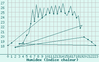 Courbe de l'humidex pour Braunschweig