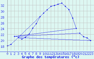 Courbe de tempratures pour Baja