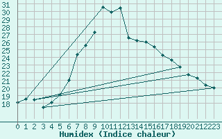Courbe de l'humidex pour Disentis