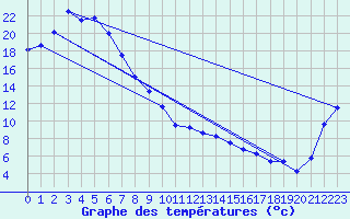 Courbe de tempratures pour Oakey Aerodrome