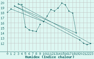 Courbe de l'humidex pour Casement Aerodrome