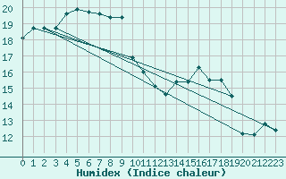 Courbe de l'humidex pour Quimper (29)