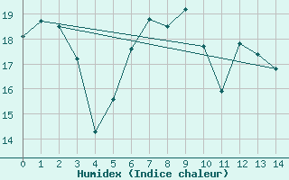 Courbe de l'humidex pour Nahkiainen