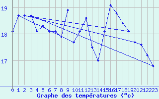 Courbe de tempratures pour Ile de Groix (56)