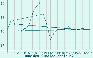 Courbe de l'humidex pour Llanes