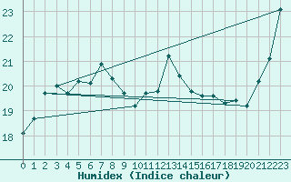 Courbe de l'humidex pour Tsuruga