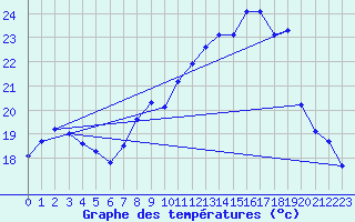 Courbe de tempratures pour Reims-Prunay (51)