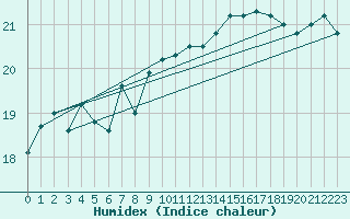 Courbe de l'humidex pour Humain (Be)