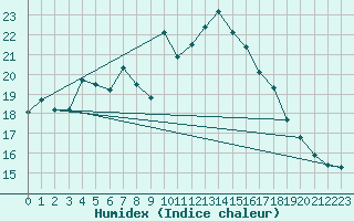 Courbe de l'humidex pour Viana Do Castelo-Chafe