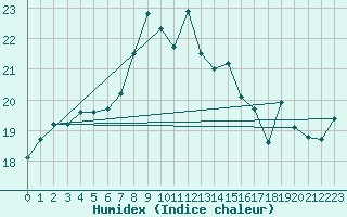 Courbe de l'humidex pour Stavsnas