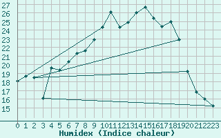 Courbe de l'humidex pour Muehlacker