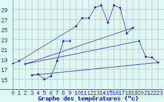 Courbe de tempratures pour Morn de la Frontera