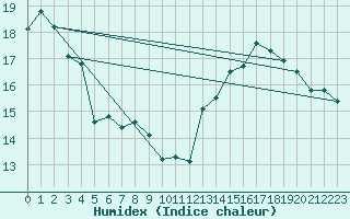 Courbe de l'humidex pour Bouveret