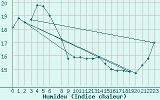 Courbe de l'humidex pour Muroran