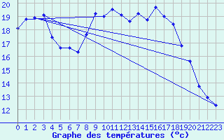 Courbe de tempratures pour Caunes-Minervois (11)