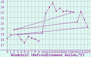 Courbe du refroidissement olien pour Ouessant (29)