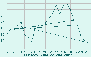 Courbe de l'humidex pour Trelly (50)