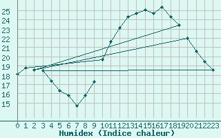 Courbe de l'humidex pour Charleville-Mzires / Mohon (08)