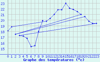 Courbe de tempratures pour Bziers Cap d