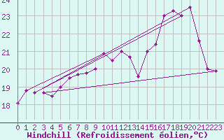 Courbe du refroidissement olien pour Agen (47)