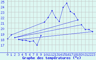 Courbe de tempratures pour Malbosc (07)