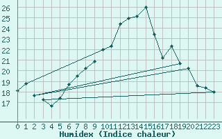 Courbe de l'humidex pour Pau (64)