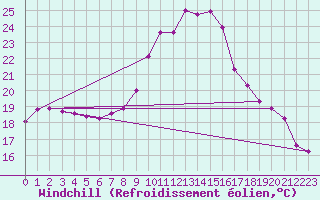 Courbe du refroidissement olien pour Fains-Veel (55)