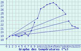 Courbe de tempratures pour Figari (2A)