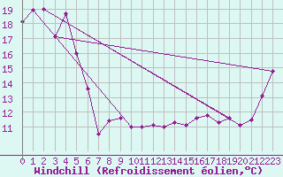 Courbe du refroidissement olien pour Coffs Harbour Airport  