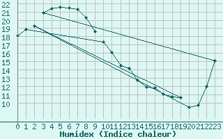 Courbe de l'humidex pour Hitoyoshi