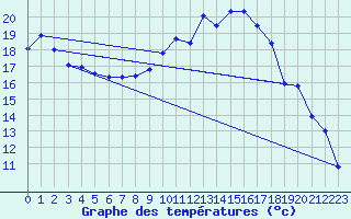 Courbe de tempratures pour Plaffeien-Oberschrot