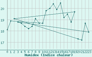 Courbe de l'humidex pour Machichaco Faro