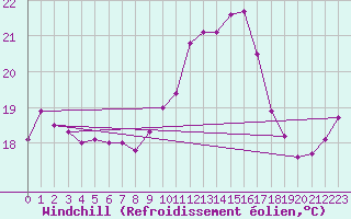 Courbe du refroidissement olien pour Cazaux (33)