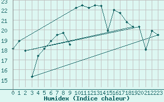 Courbe de l'humidex pour Cabo Vilan