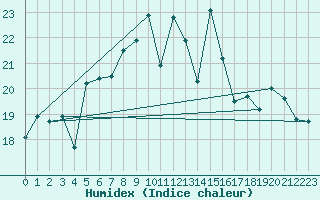 Courbe de l'humidex pour Fribourg (All)