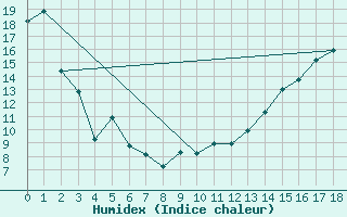 Courbe de l'humidex pour Halkirk Agcm