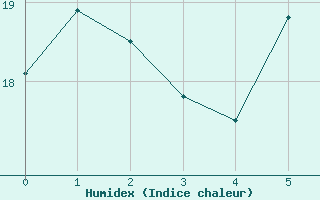 Courbe de l'humidex pour Altenrhein