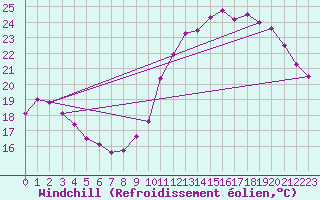 Courbe du refroidissement olien pour Leucate (11)