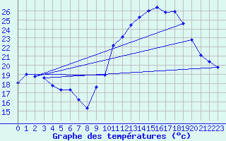 Courbe de tempratures pour Belfort (90)