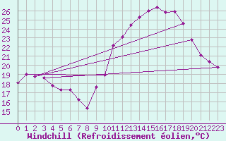 Courbe du refroidissement olien pour Belfort (90)