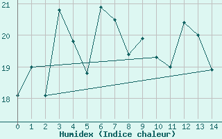 Courbe de l'humidex pour Rottnest Island Aws