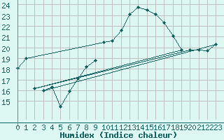 Courbe de l'humidex pour Rnenberg