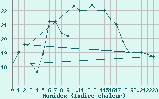 Courbe de l'humidex pour Capo Caccia