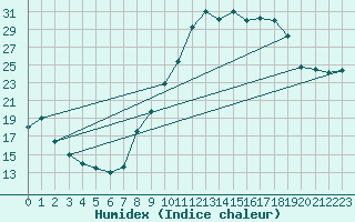 Courbe de l'humidex pour Troyes (10)