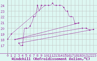 Courbe du refroidissement olien pour Aktion Airport