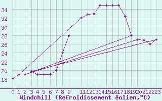 Courbe du refroidissement olien pour Meknes