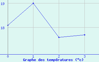 Courbe de tempratures pour Ristna