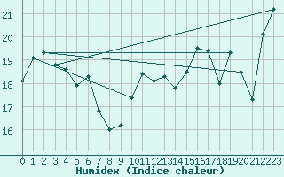 Courbe de l'humidex pour Ualand-Bjuland